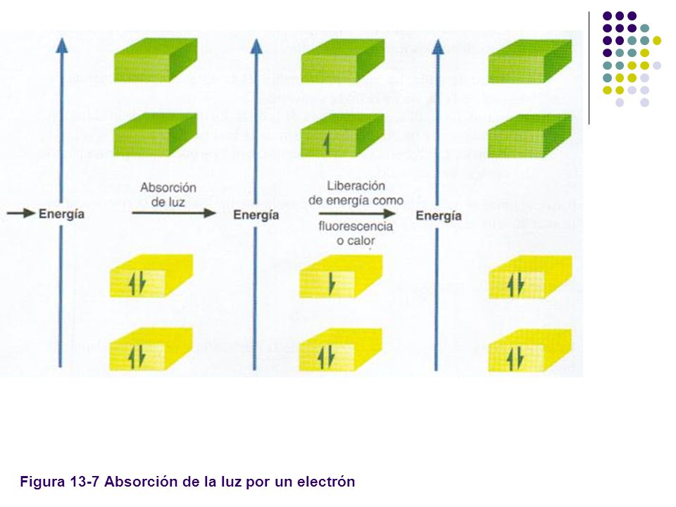 Figura 13-7 Absorción de la luz por un electrón