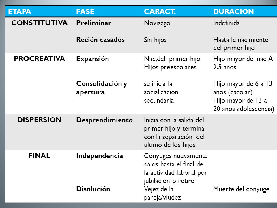 ETAPA FASE. CARACT. DURACION. CONSTITUTIVA. Preliminar. Recién casados. Noviazgo. Sin hijos.