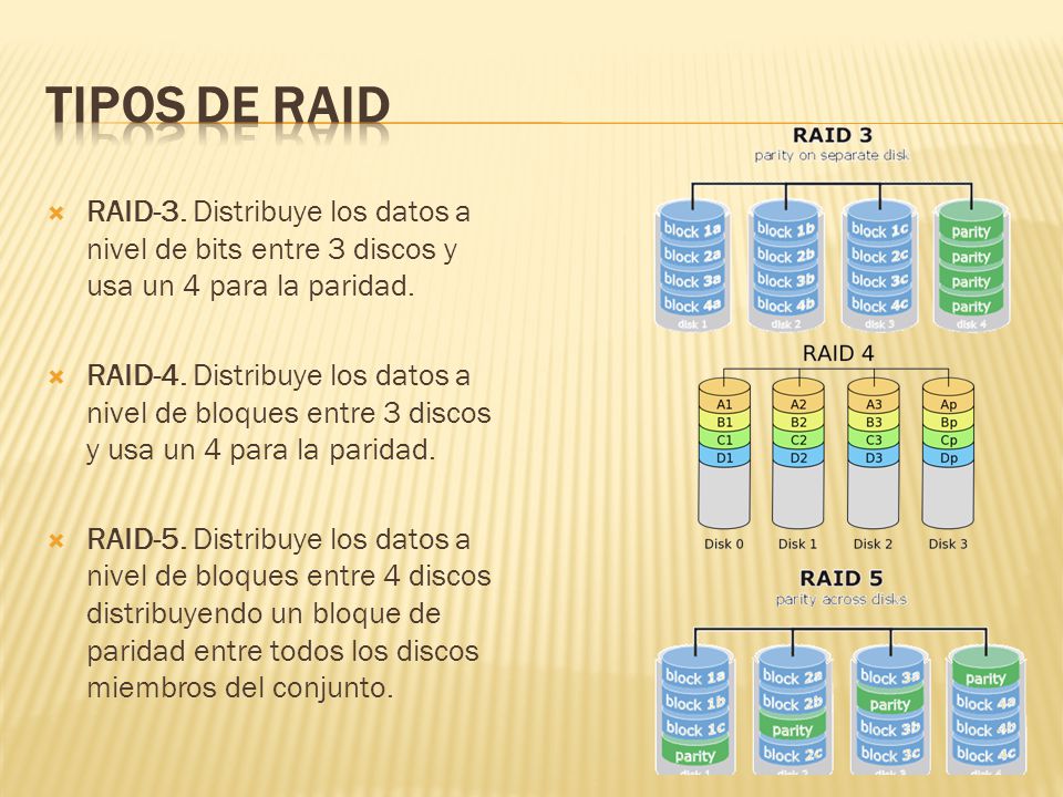 tipos de RAID RAID-3. Distribuye los datos a nivel de bits entre 3 discos y usa un 4 para la paridad.