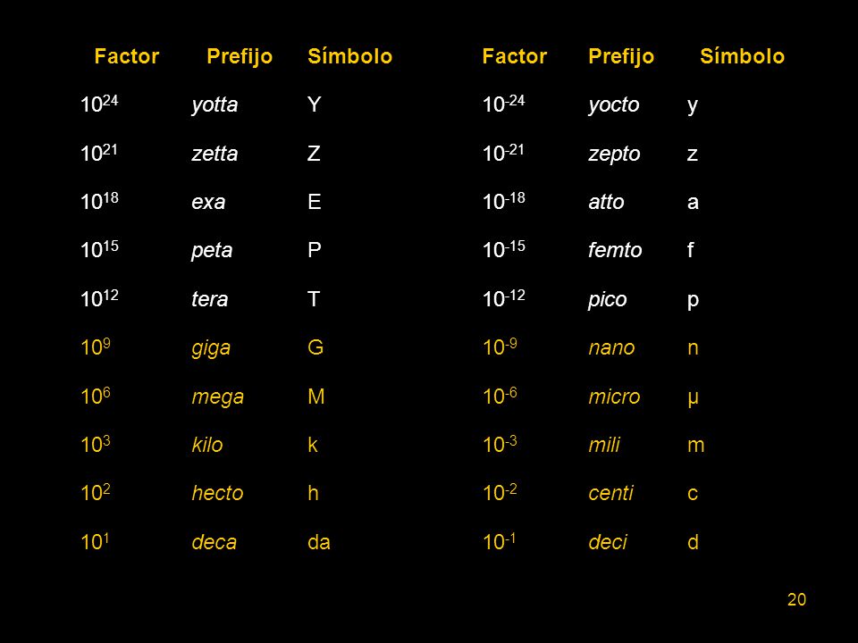 Factor Prefijo. Símbolo yotta. Y yocto. y zetta. Z zepto.