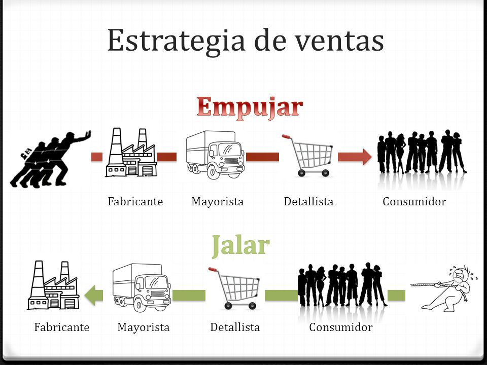 Estrategia de ventas Empujar Jalar Fabricante Mayorista Detallista