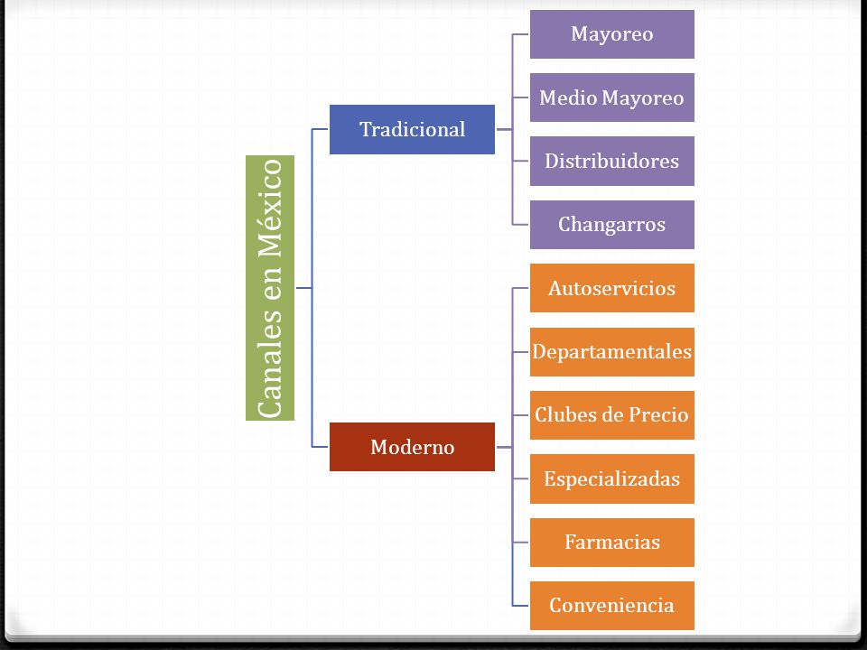 Canales en México Tradicional. Mayoreo. Medio Mayoreo. Distribuidores. Changarros. Moderno. Autoservicios.