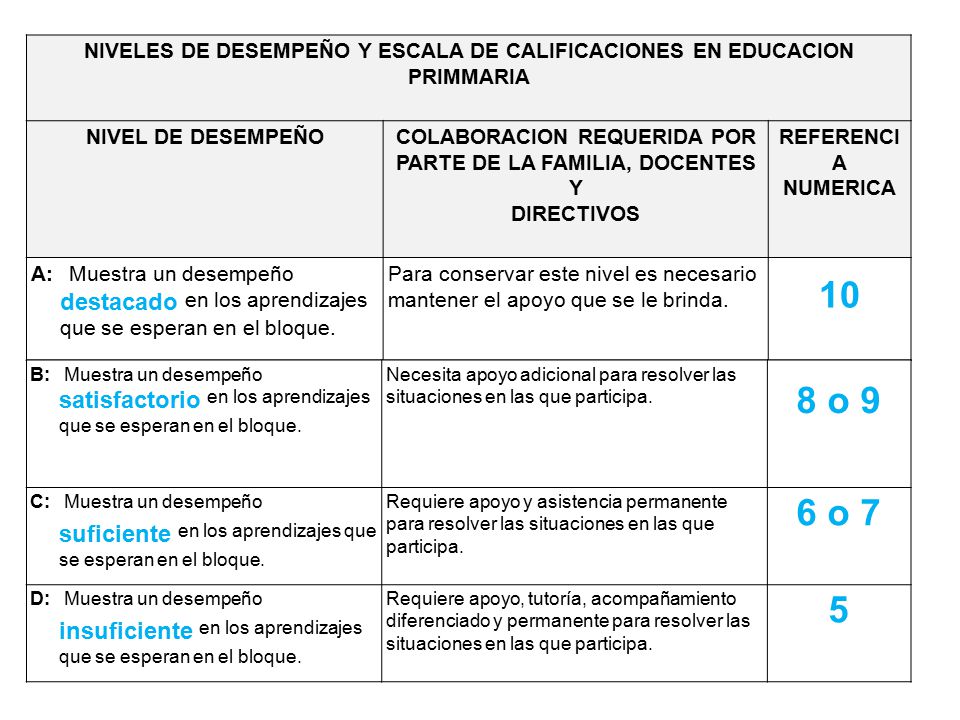 NIVELES DE DESEMPEÑO Y ESCALA DE CALIFICACIONES EN EDUCACION PRIMMARIA