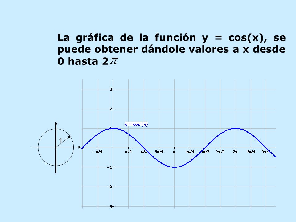 La gráfica de la función y = cos(x), se puede obtener dándole valores a x desde 0 hasta 2