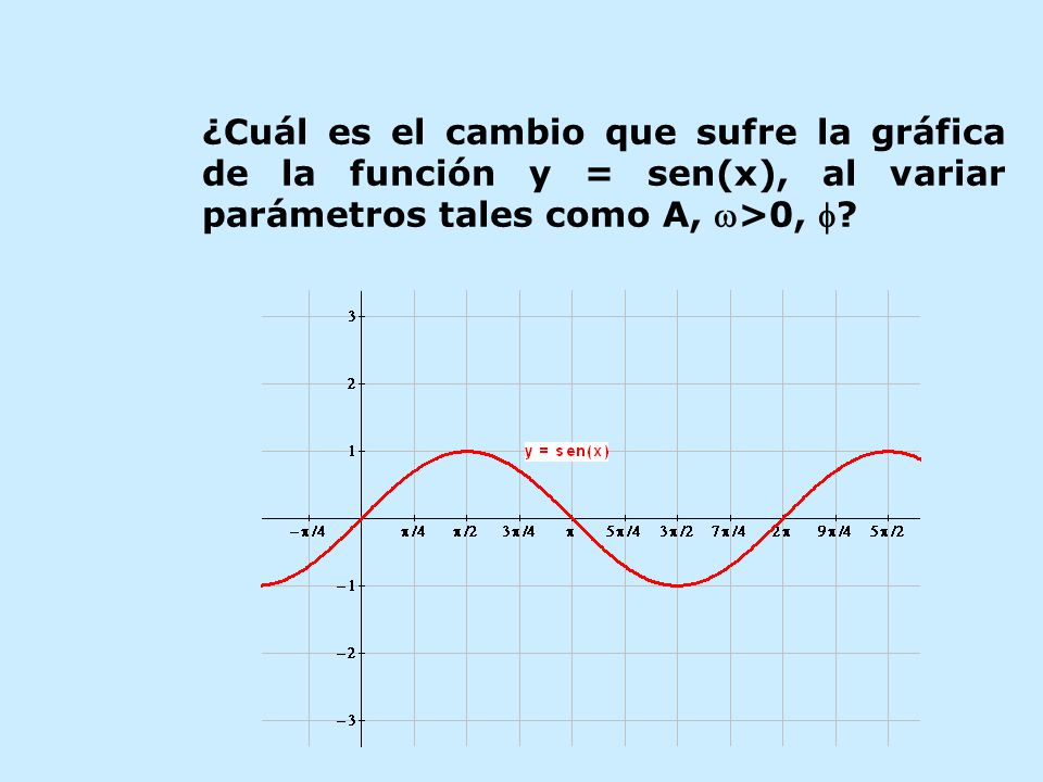 ¿Cuál es el cambio que sufre la gráfica de la función y = sen(x), al variar parámetros tales como A, >0, 