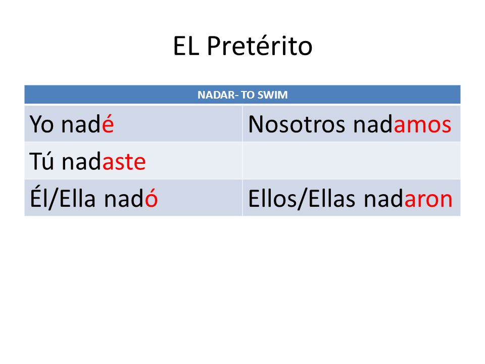 EL Pretérito Yo nadé Nosotros nadamos Tú nadaste Él/Ella nadó