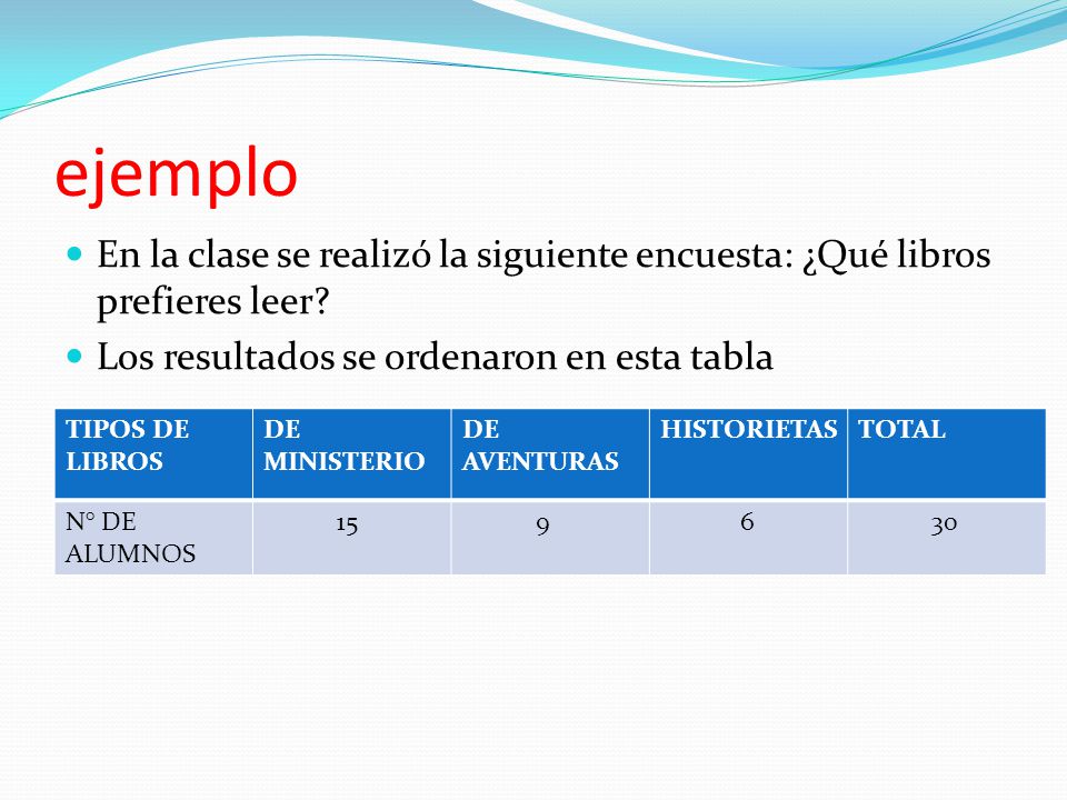 ejemplo En la clase se realizó la siguiente encuesta: ¿Qué libros prefieres leer Los resultados se ordenaron en esta tabla.