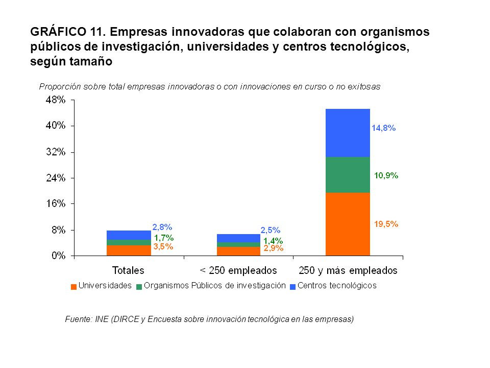 GRÁFICO 11. Empresas innovadoras que colaboran con organismos públicos de investigación, universidades y centros tecnológicos, según tamaño