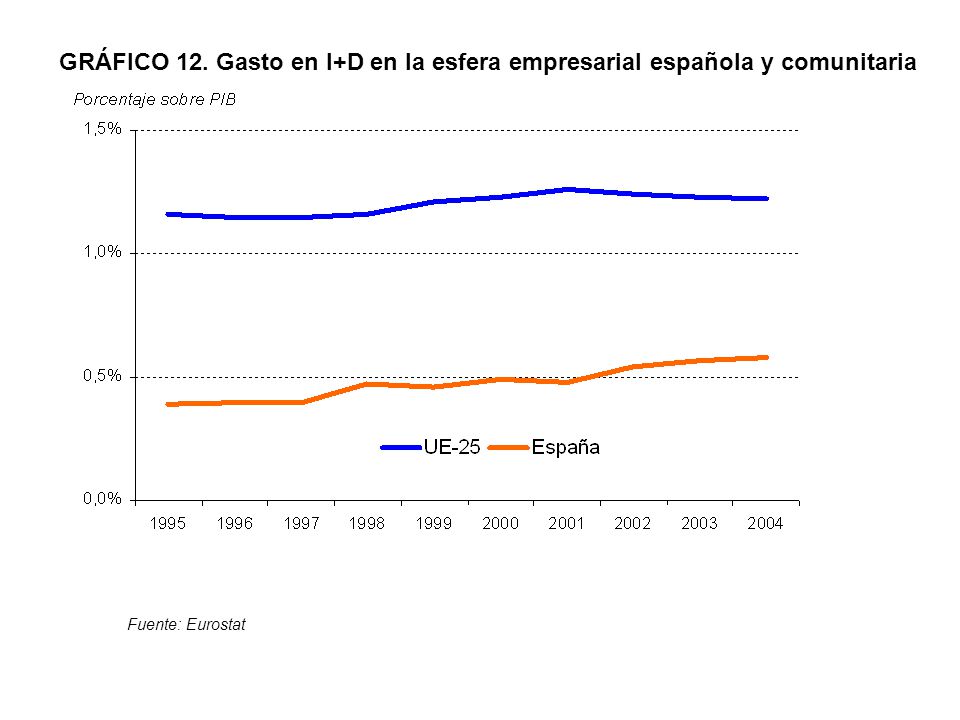GRÁFICO 12. Gasto en I+D en la esfera empresarial española y comunitaria