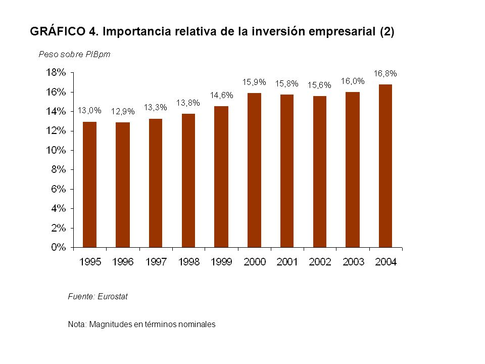 GRÁFICO 4. Importancia relativa de la inversión empresarial (2)