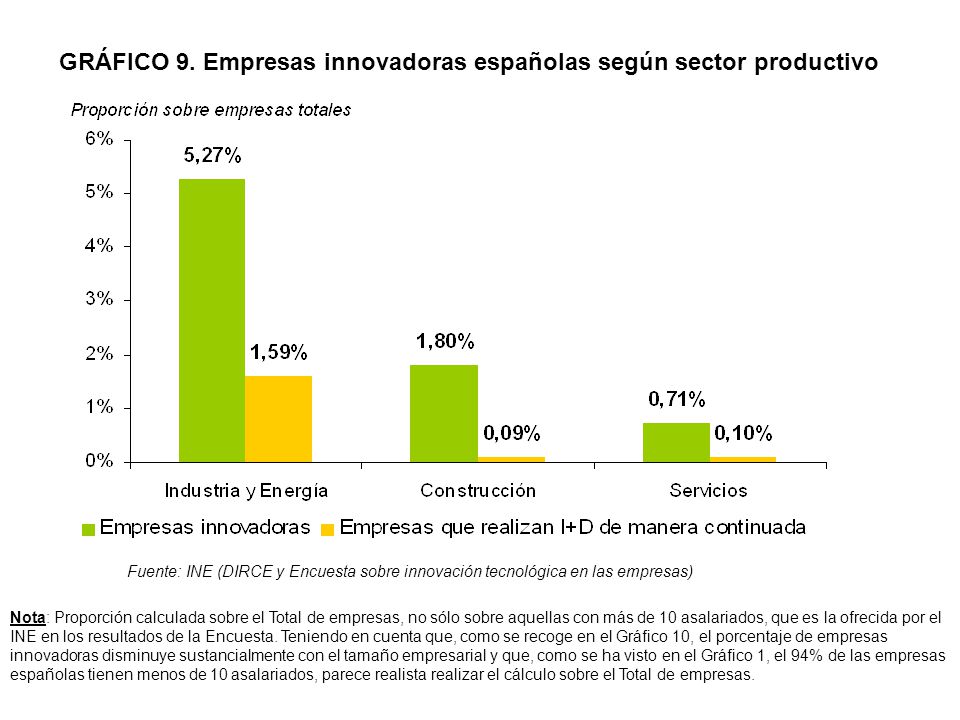GRÁFICO 9. Empresas innovadoras españolas según sector productivo