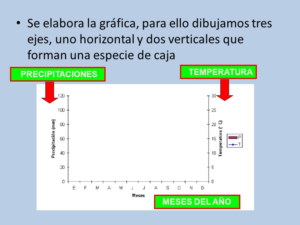 Se elabora la gráfica, para ello dibujamos tres ejes, uno horizontal y dos verticales que forman una especie de caja