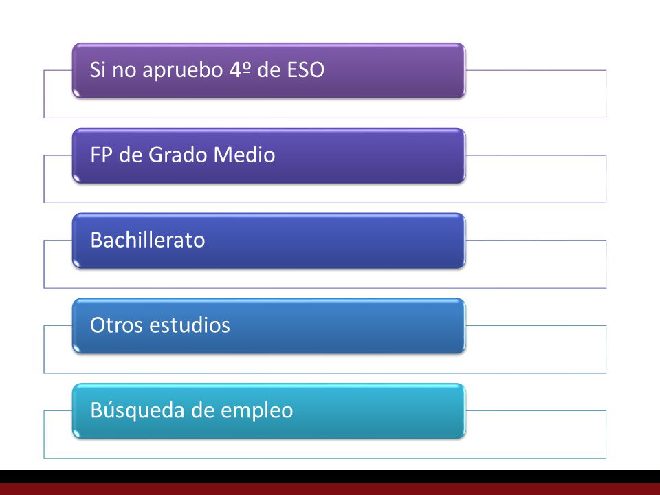 Si no apruebo 4º de ESO FP de Grado Medio Bachillerato Otros estudios