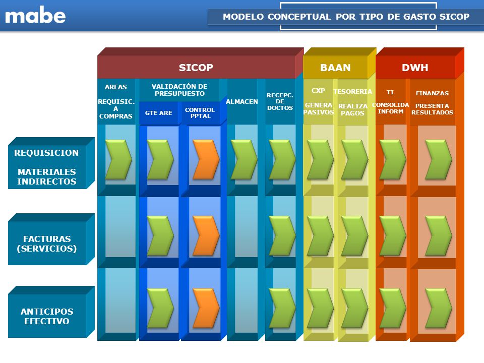 MODELO CONCEPTUAL POR TIPO DE GASTO SICOP