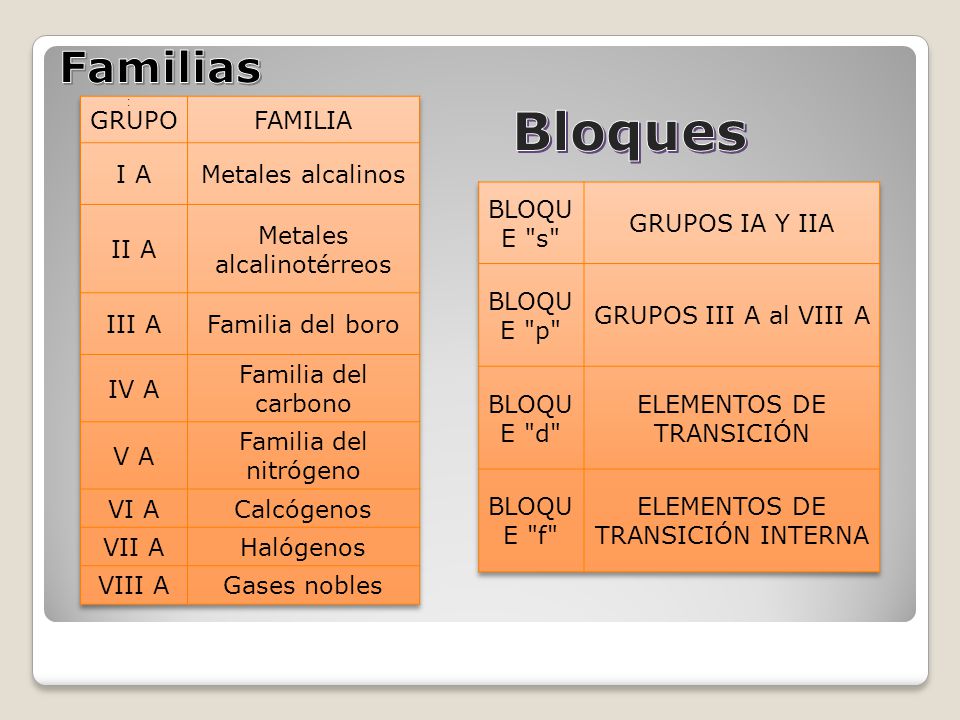Bloques Familias GRUPO FAMILIA I A Metales alcalinos II A