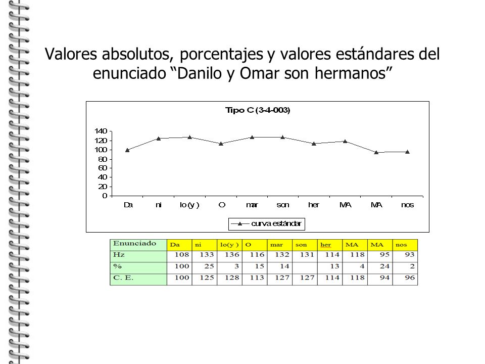 Valores absolutos, porcentajes y valores estándares del enunciado Danilo y Omar son hermanos