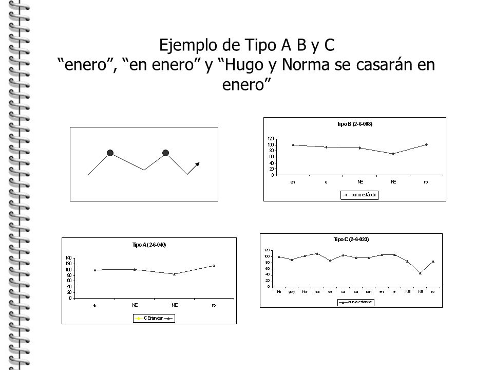 Ejemplo de Tipo A B y C enero , en enero y Hugo y Norma se casarán en enero