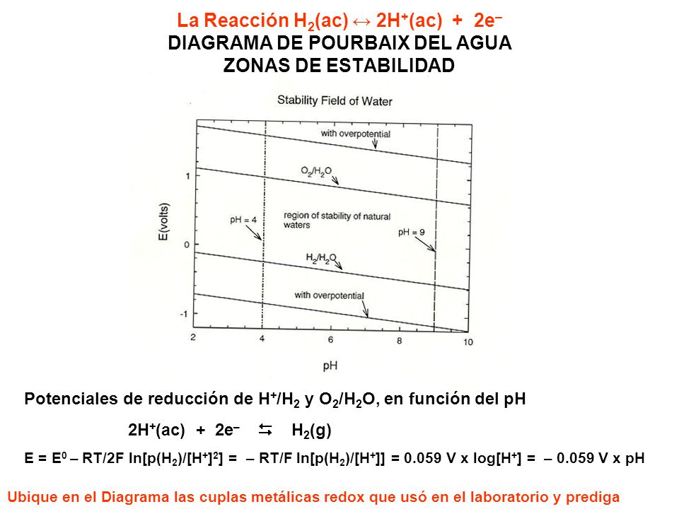La Reacción H2(ac) ↔ 2H+(ac) + 2e– DIAGRAMA DE POURBAIX DEL AGUA ZONAS DE ESTABILIDAD