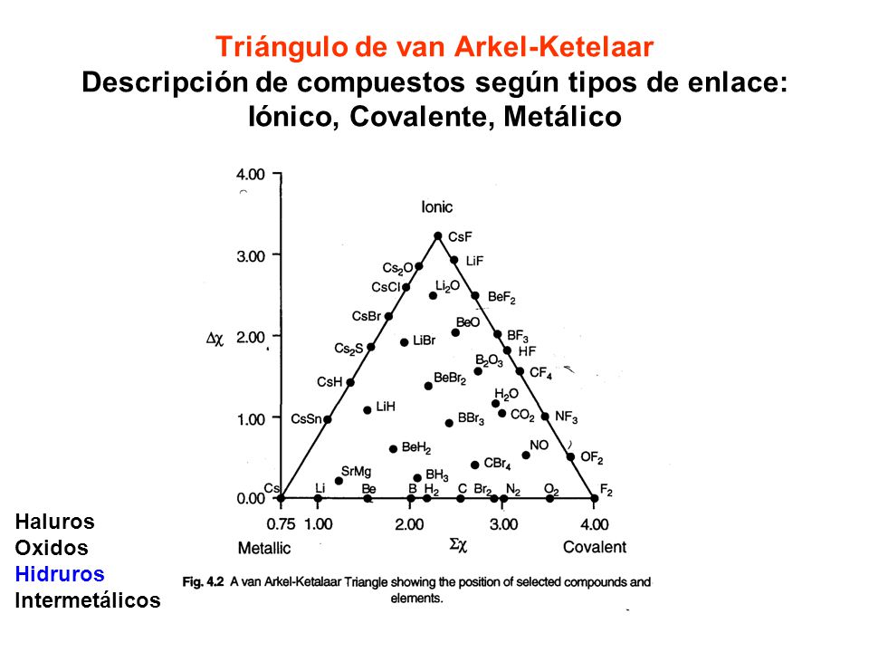 Triángulo de van Arkel-Ketelaar Descripción de compuestos según tipos de enlace: Iónico, Covalente, Metálico