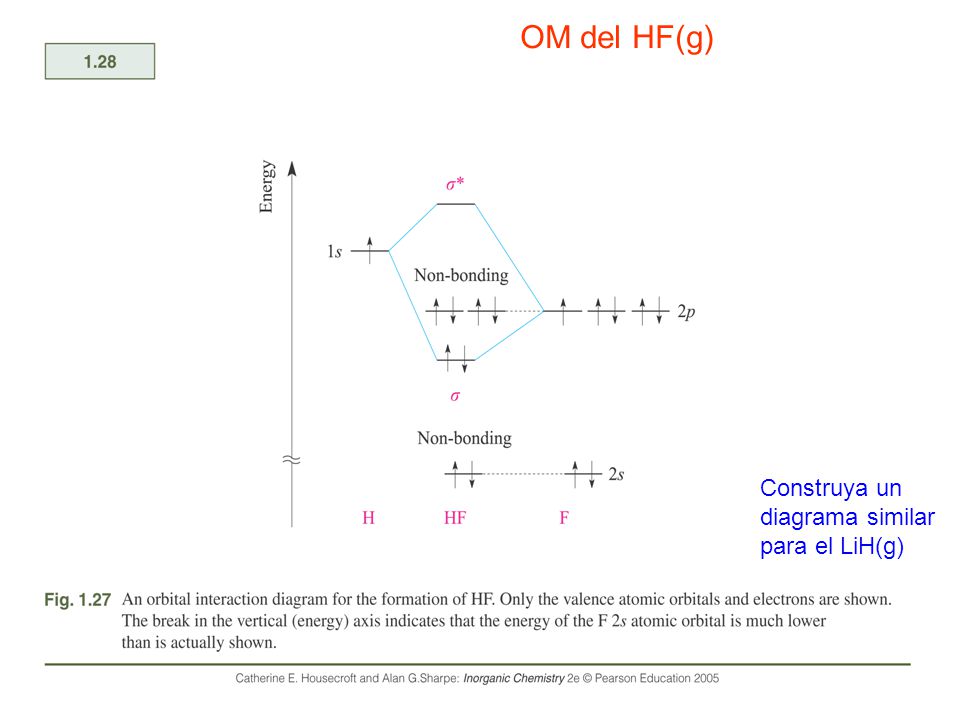 OM del HF(g) Construya un diagrama similar para el LiH(g)
