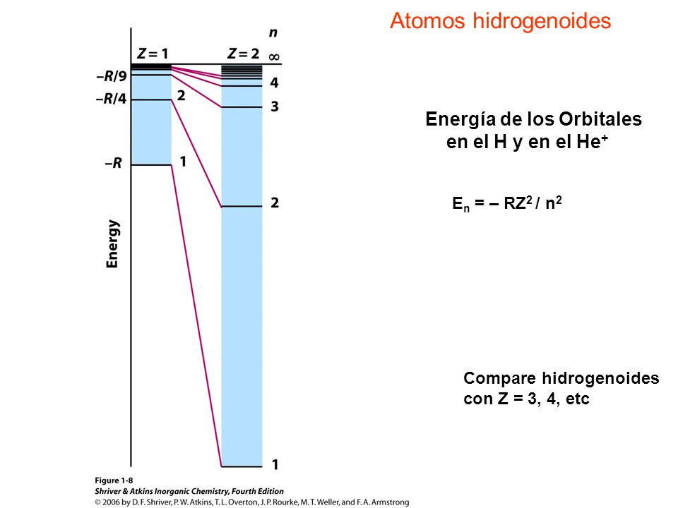 Atomos hidrogenoides Energía de los Orbitales en el H y en el He+