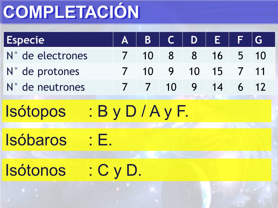 COMPLETACIÓN Isótopos : B y D / A y F. Isóbaros : E. Isótonos : C y D.