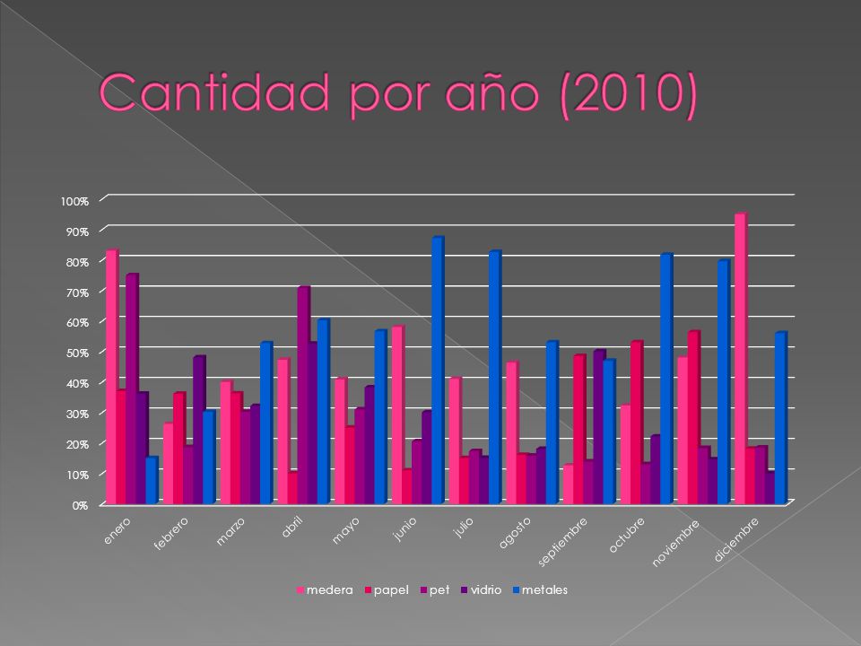 Cantidad por año (2010)