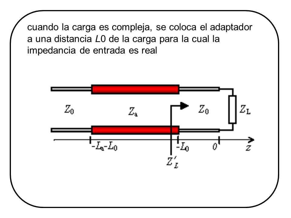 cuando la carga es compleja, se coloca el adaptador a una distancia L0 de la carga para la cual la impedancia de entrada es real