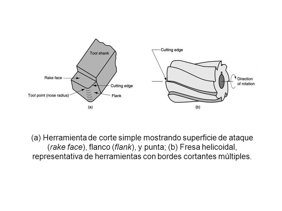(a) Herramienta de corte simple mostrando superficie de ataque (rake face), flanco (flank), y punta; (b) Fresa helicoidal, representativa de herramientas con bordes cortantes múltiples.