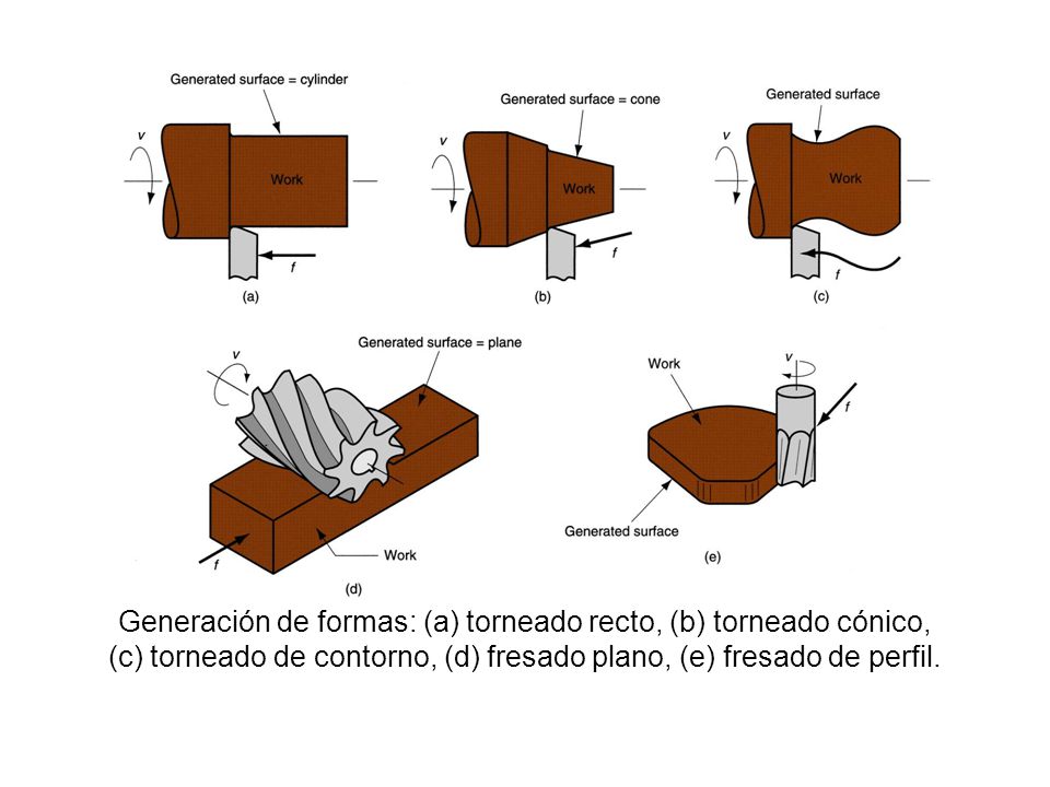 Generación de formas: (a) torneado recto, (b) torneado cónico,