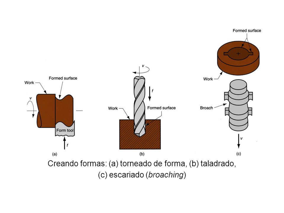 Creando formas: (a) torneado de forma, (b) taladrado,