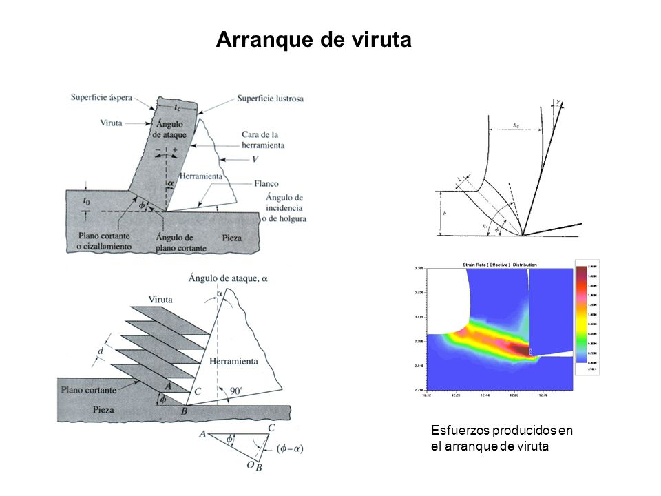 Arranque de viruta Esfuerzos producidos en el arranque de viruta