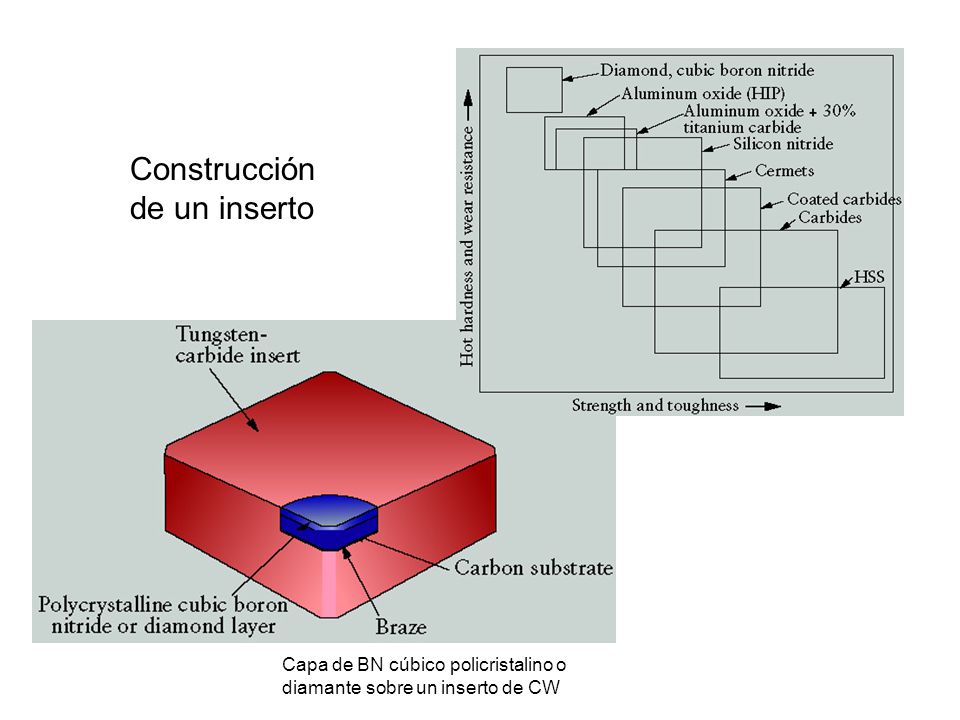 Construcción de un inserto Capa de BN cúbico policristalino o