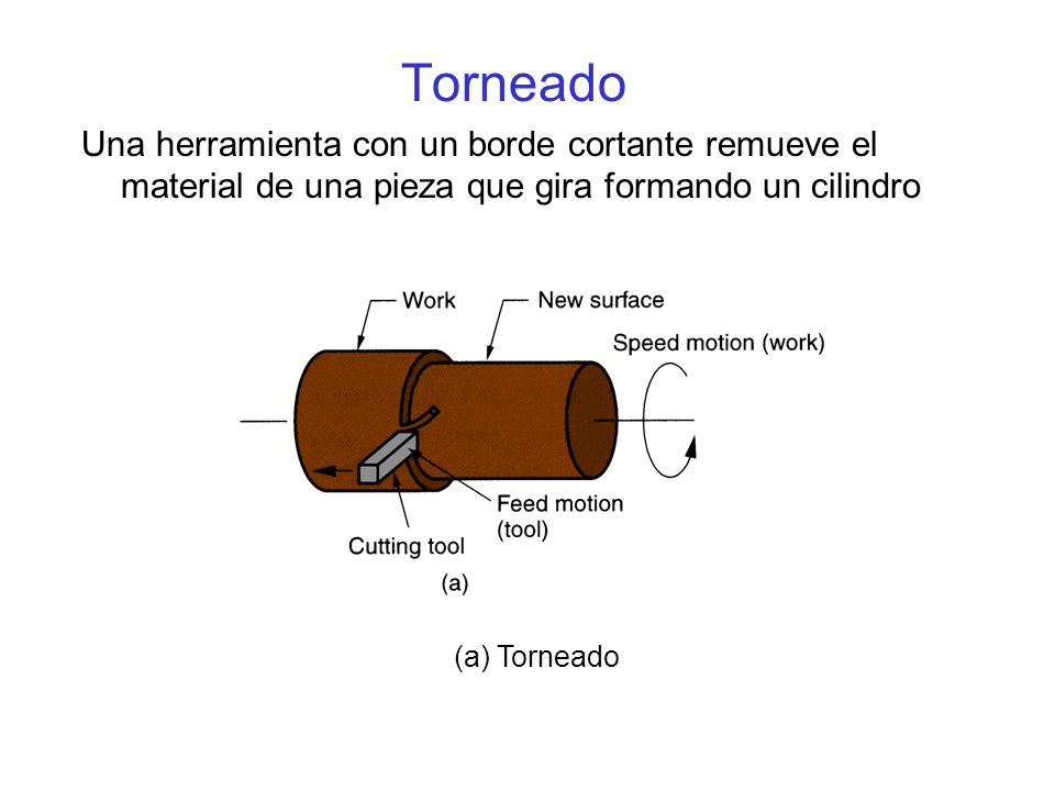 Torneado Una herramienta con un borde cortante remueve el material de una pieza que gira formando un cilindro.