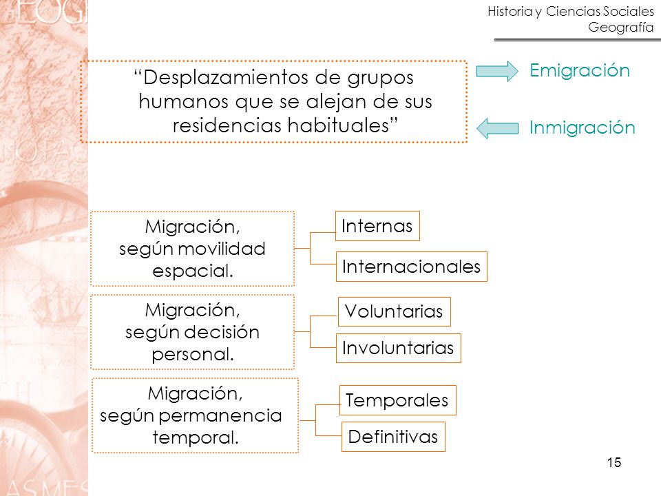 Emigración Desplazamientos de grupos humanos que se alejan de sus residencias habituales Inmigración.
