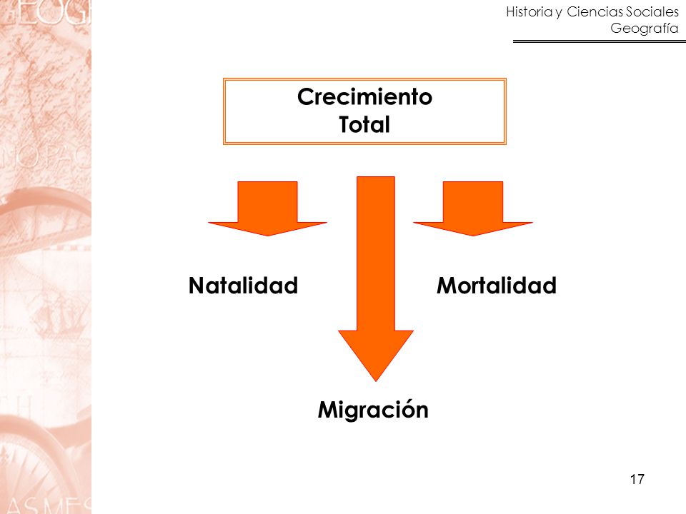 Crecimiento Total Natalidad Mortalidad Migración