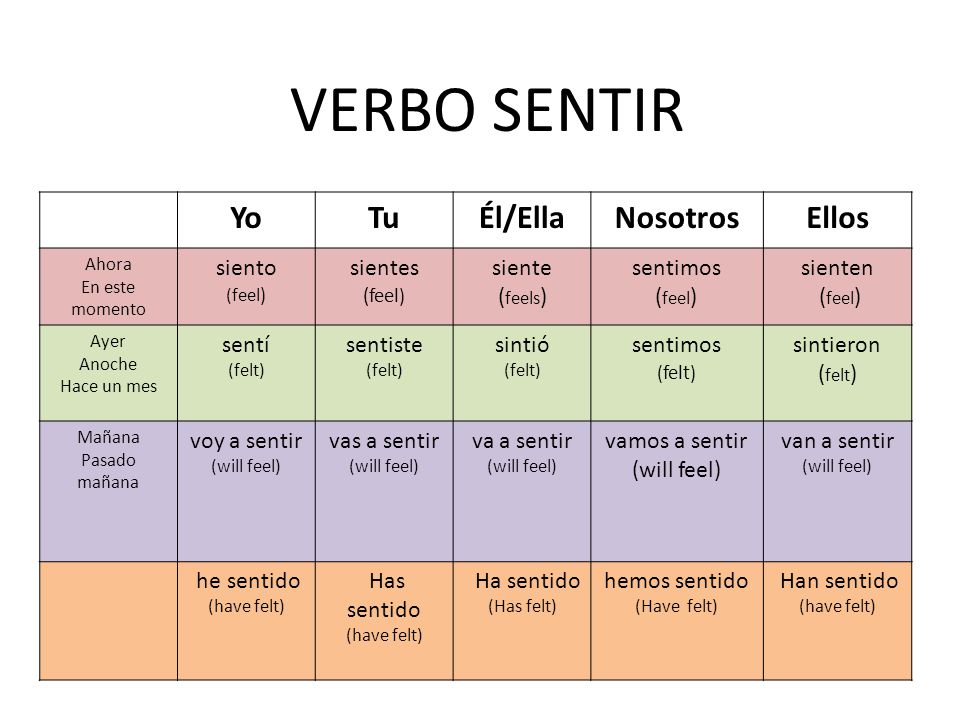 VERBO SENTIR Yo Tu Él/Ella Nosotros Ellos siento sientes siente