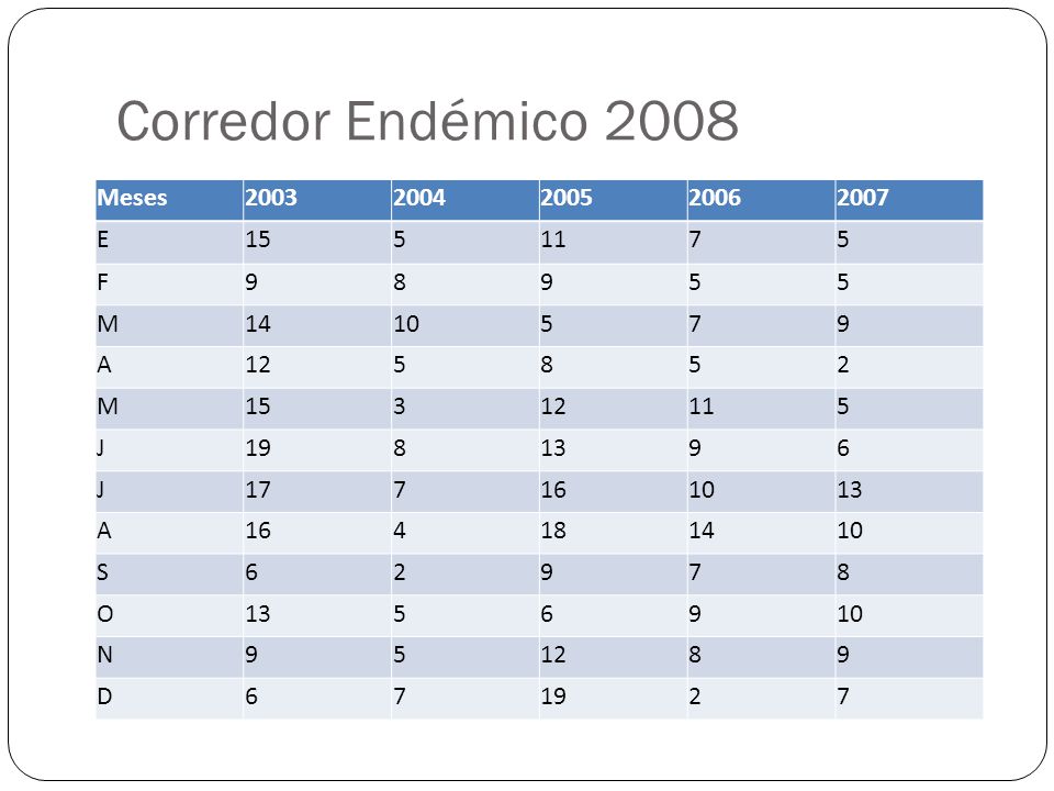 Corredor Endémico 2008 Meses E F 9