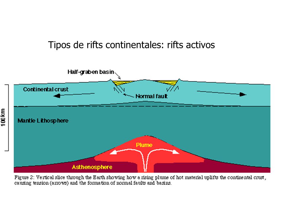 Tipos de rifts continentales: rifts activos
