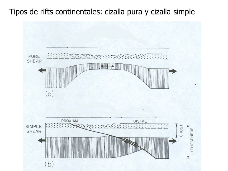 Tipos de rifts continentales: cizalla pura y cizalla simple
