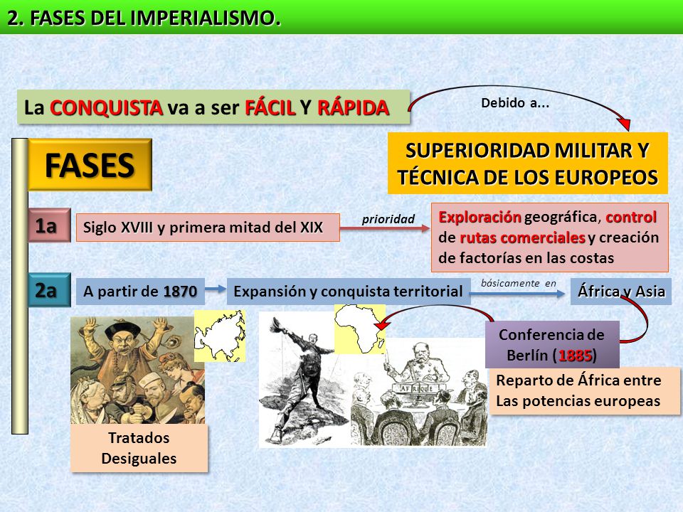 FASES 2. FASES DEL IMPERIALISMO. La CONQUISTA va a ser FÁCIL Y RÁPIDA