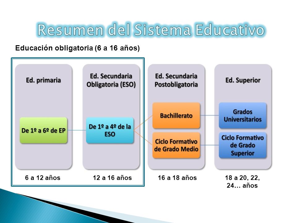 Resumen del Sistema Educativo Educación obligatoria (6 a 16 años)