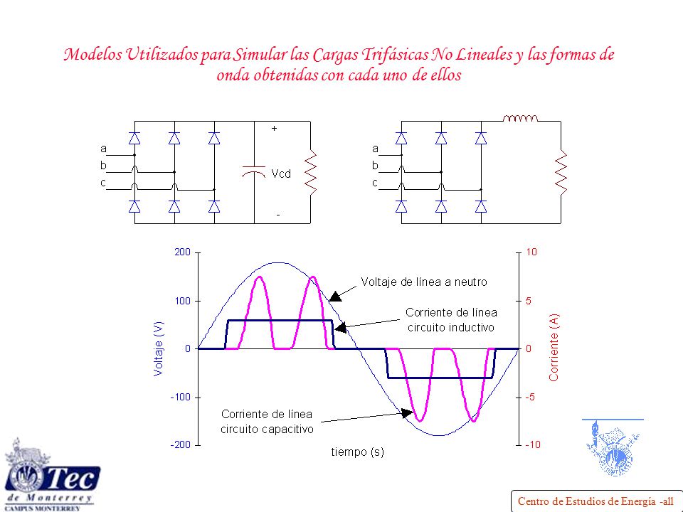 Modelos Utilizados para Simular las Cargas Trifásicas No Lineales y las formas de onda obtenidas con cada uno de ellos