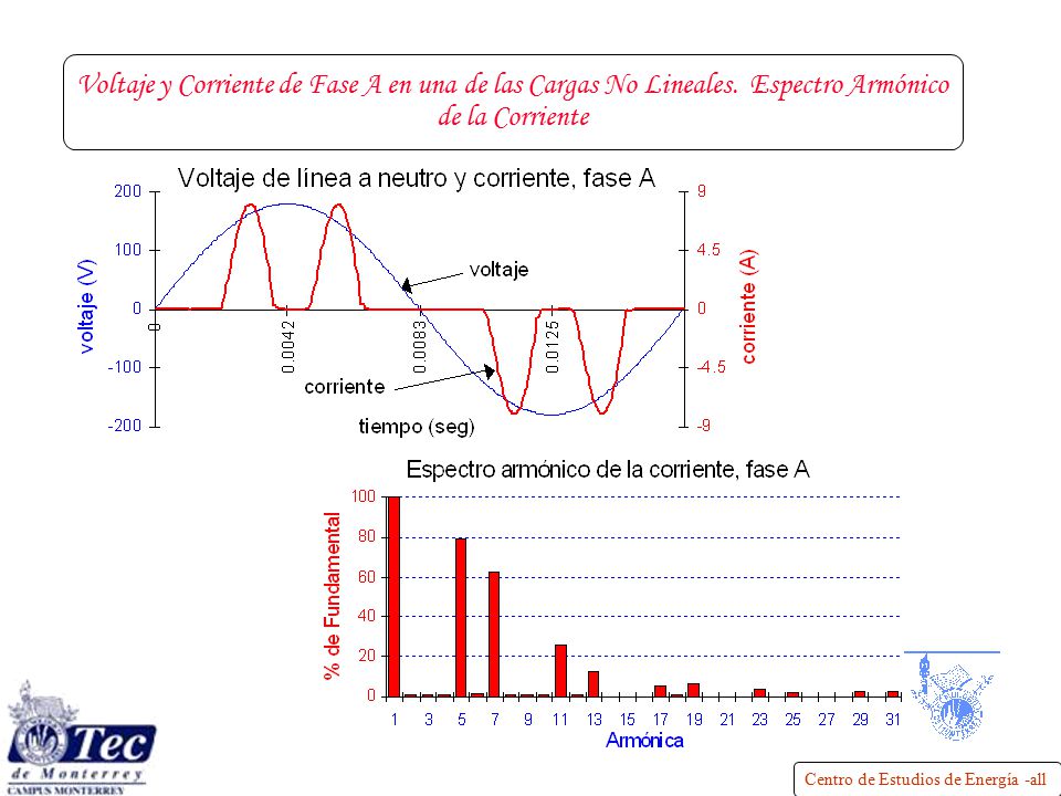 Voltaje y Corriente de Fase A en una de las Cargas No Lineales