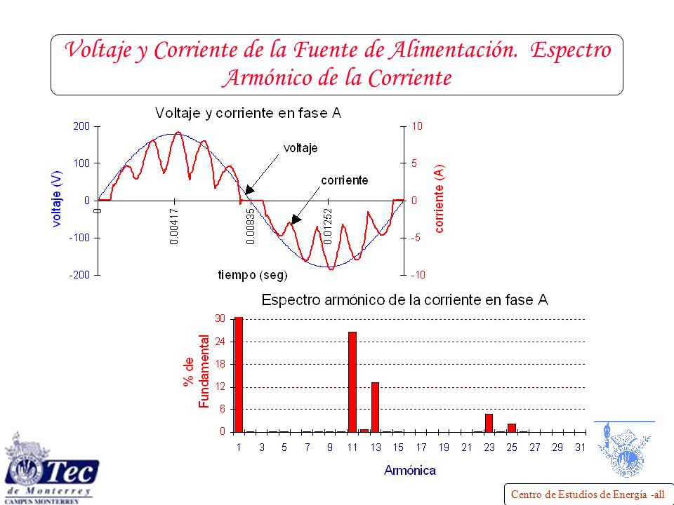 Voltaje y Corriente de la Fuente de Alimentación