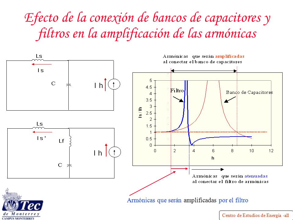 Efecto de la conexión de bancos de capacitores y filtros en la amplificación de las armónicas