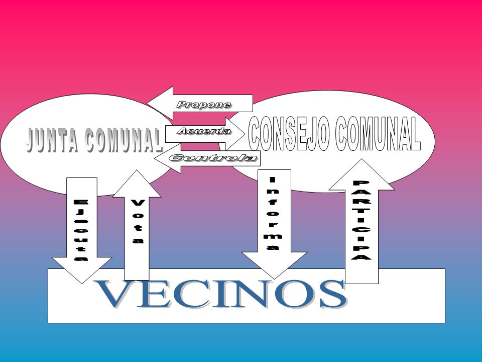 Propone CONSEJO COMUNAL JUNTA COMUNAL Acuerda Controla Informa PARTICIPA Vota Ejecuta VECINOS