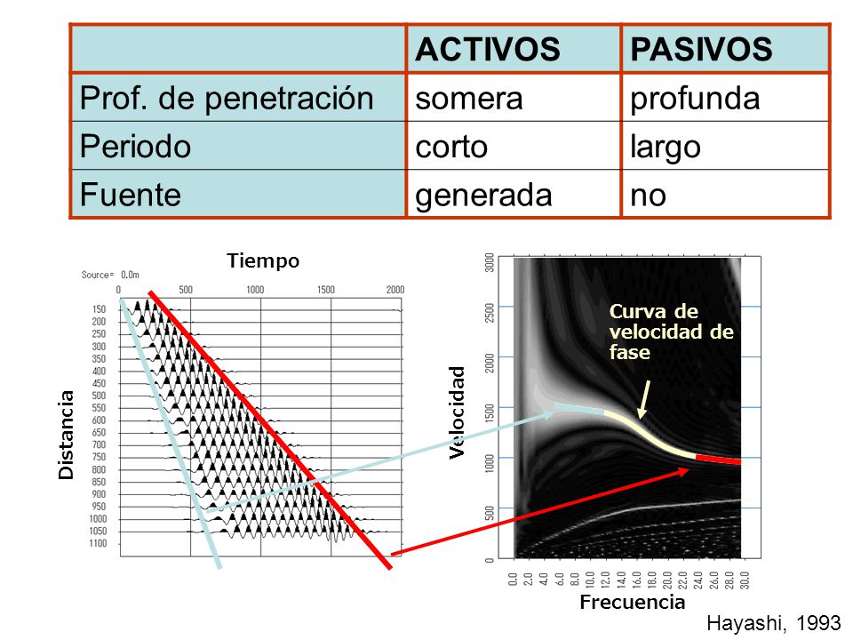 ACTIVOS PASIVOS Prof. de penetración somera profunda Periodo corto