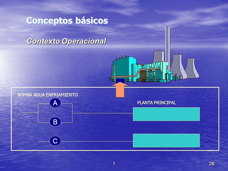 Conceptos básicos Contexto Operacional A B C BOMBA AGUA ENFRIAMIENTO