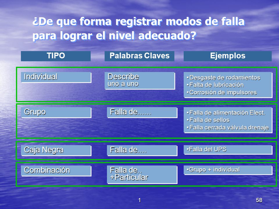 ¿De que forma registrar modos de falla para lograr el nivel adecuado